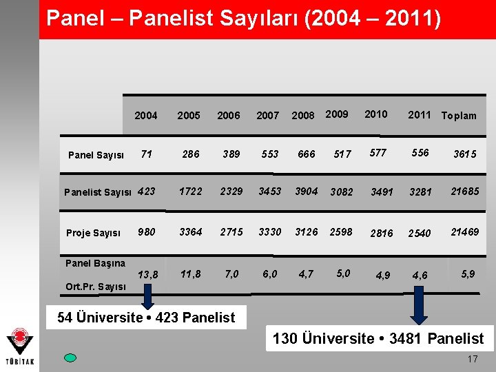 Panel – Panelist Sayıları (2004 – 2011) 2004 2005 2006 2007 2008 2009 2010