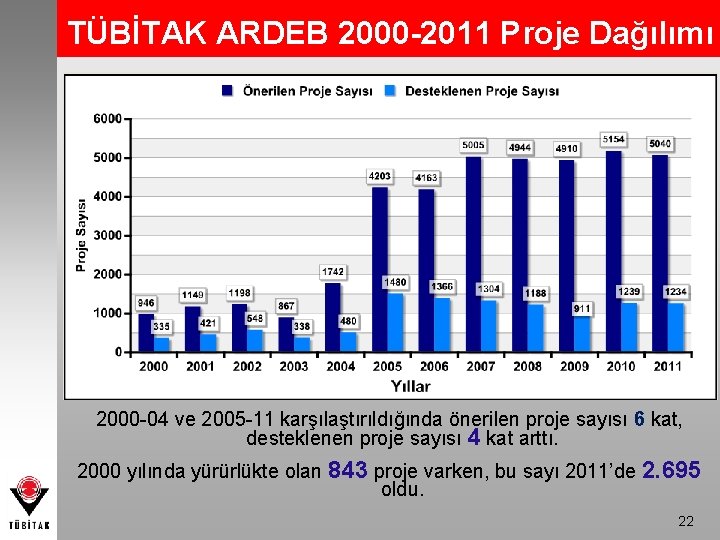 TÜBİTAK ARDEB 2000 -2011 Proje Dağılımı 2000 -04 ve 2005 -11 karşılaştırıldığında önerilen proje