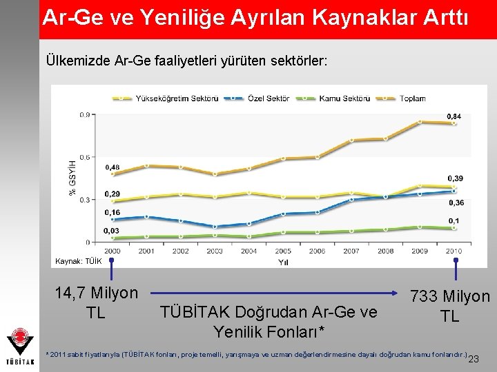 Ar-Ge ve Yeniliğe Ayrılan Kaynaklar Arttı Ülkemizde Ar-Ge faaliyetleri yürüten sektörler: Kaynak: TÜİK 14,