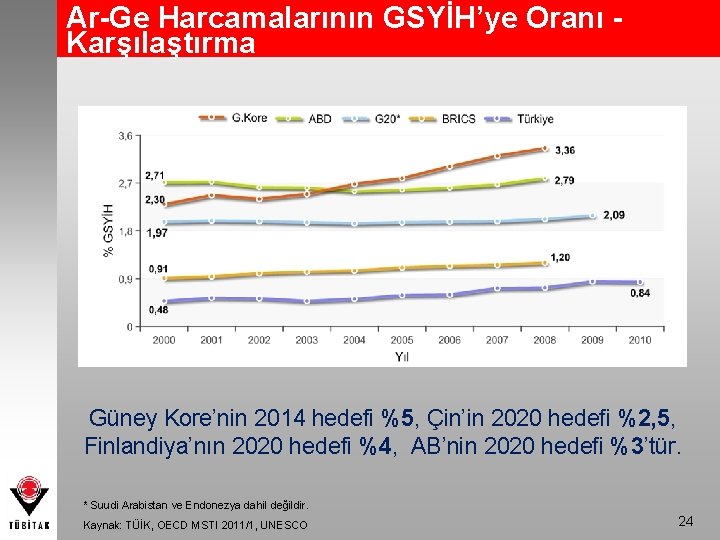 Ar-Ge Harcamalarının GSYİH’ye Oranı - Karşılaştırma Güney Kore’nin 2014 hedefi %5, Çin’in 2020 hedefi