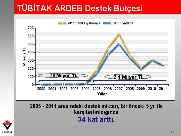 TÜBİTAK ARDEB Destek Bütçesi 70 Milyon TL 2, 4 Milyar TL 2005 - 2011