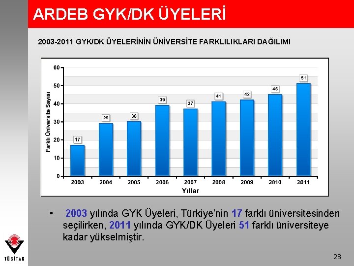 ARDEB GYK/DK ÜYELERİ 2003 -2011 GYK/DK ÜYELERİNİN ÜNİVERSİTE FARKLILIKLARI DAĞILIMI • 2003 yılında GYK