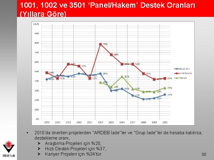 1001, 1002 ve 3501 ‘Panel/Hakem’ Destek Oranları (Yıllara Göre) • 2010’da önerilen projelerden ‘’ARDEB