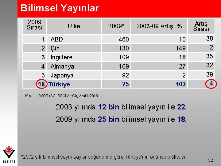 Bilimsel Yayınlar 2009 Sırası 1 2 3 4 5 18 Ülke ABD Çin İngiltere