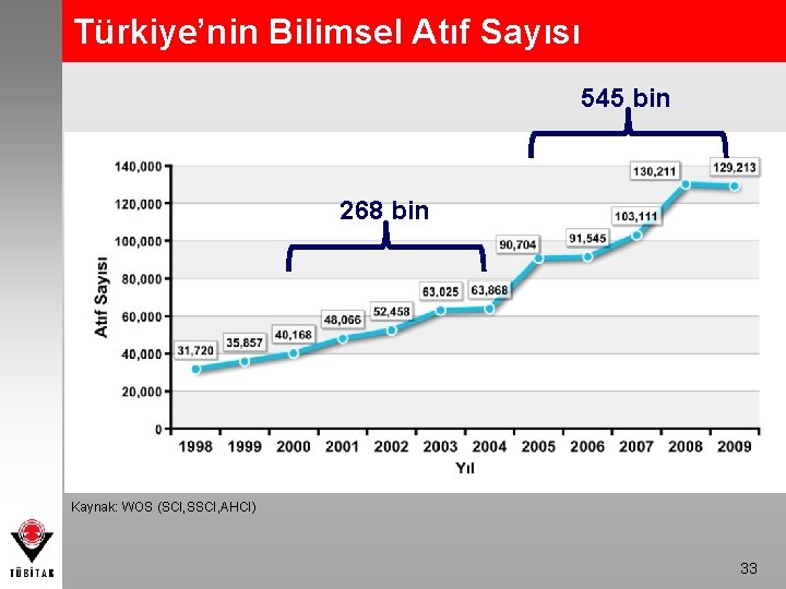 Türkiye’nin Bilimsel Atıf Sayısı 545 bin 268 bin Kaynak: WOS (SCI, SSCI, AHCI) 33