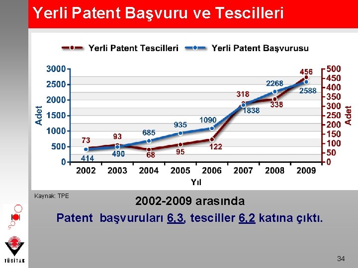 Yerli Patent Başvuru ve Tescilleri Kaynak: TPE 2002 -2009 arasında Patent başvuruları 6, 3,