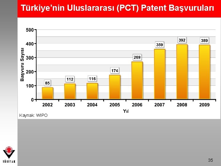 Türkiye’nin Uluslararası (PCT) Patent Başvuruları Kaynak: WIPO 35 