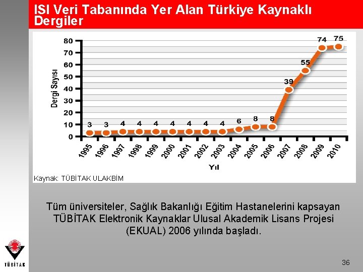 ISI Veri Tabanında Yer Alan Türkiye Kaynaklı Dergiler Kaynak: TÜBİTAK ULAKBİM Tüm üniversiteler, Sağlık