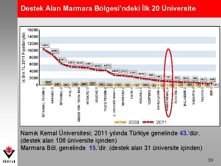 Destek Alan Marmara Bölgesi’ndeki İlk 20 Üniversite Namık Kemal Üniversitesi; 2011 yılında Türkiye genelinde