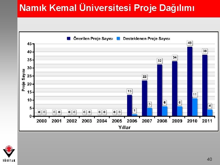 Namık Kemal Üniversitesi Proje Dağılımı 40 