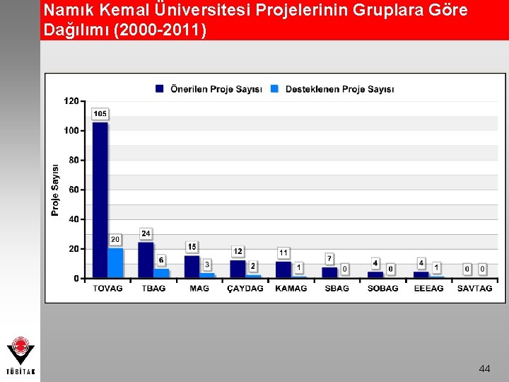 Namık Kemal Üniversitesi Projelerinin Gruplara Göre Dağılımı (2000 -2011) 44 