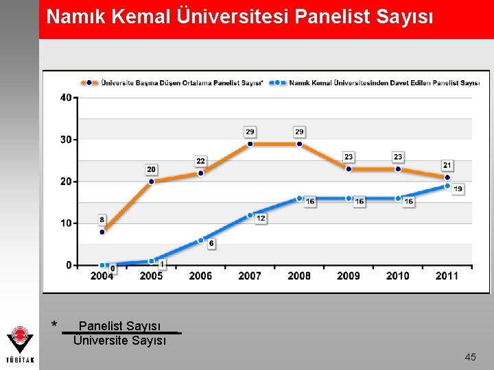 Namık Kemal Üniversitesi Panelist Sayısı * Panelist Sayısı Üniversite Sayısı 45 