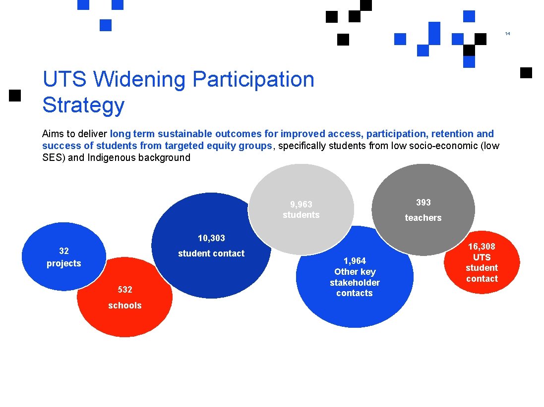 14 UTS Widening Participation Strategy Aims to deliver long term sustainable outcomes for improved