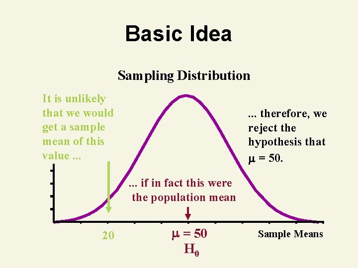 Basic Idea Sampling Distribution It is unlikely that we would get a sample mean Basic Idea Sampling Distribution It is unlikely that we would get a sample mean