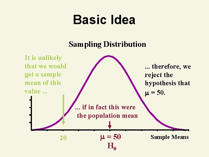 Basic Idea Sampling Distribution It is unlikely that we would get a sample mean