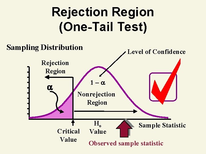 Rejection Region (One-Tail Test) Sampling Distribution Level of Confidence Rejection Region 1– Nonrejection Region Rejection Region (One-Tail Test) Sampling Distribution Level of Confidence Rejection Region 1– Nonrejection Region