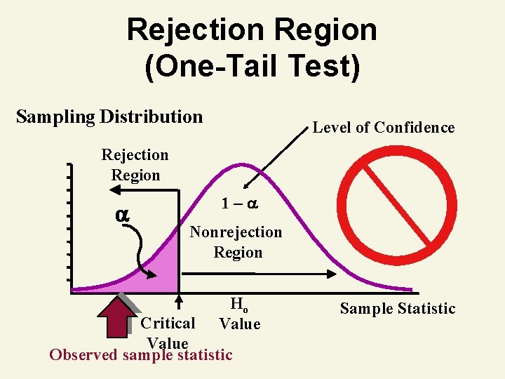 Rejection Region (One-Tail Test) Sampling Distribution Level of Confidence Rejection Region 1– Nonrejection Region