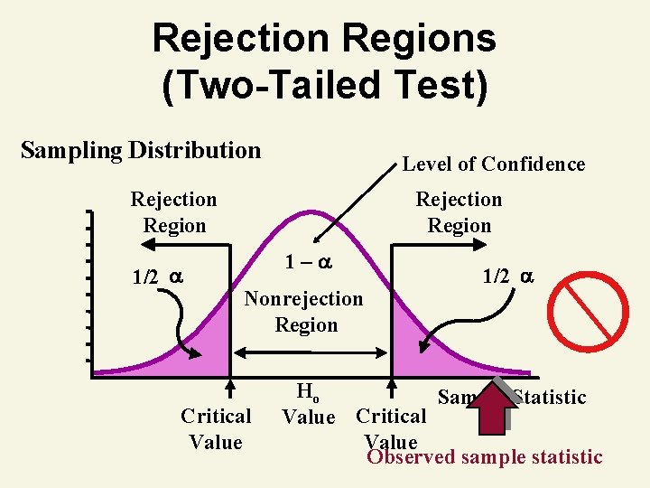 Rejection Regions (Two-Tailed Test) Sampling Distribution Level of Confidence Rejection Region 1/2 Rejection Region Rejection Regions (Two-Tailed Test) Sampling Distribution Level of Confidence Rejection Region 1/2 Rejection Region