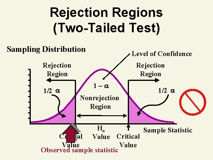 Rejection Regions (Two-Tailed Test) Sampling Distribution Level of Confidence Rejection Region 1/2 Rejection Region