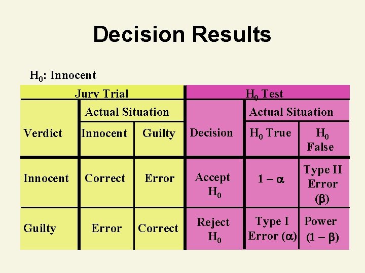 Decision Results H 0: Innocent H 0 Test Jury Trial Actual Situation Verdict Innocent Decision Results H 0: Innocent H 0 Test Jury Trial Actual Situation Verdict Innocent