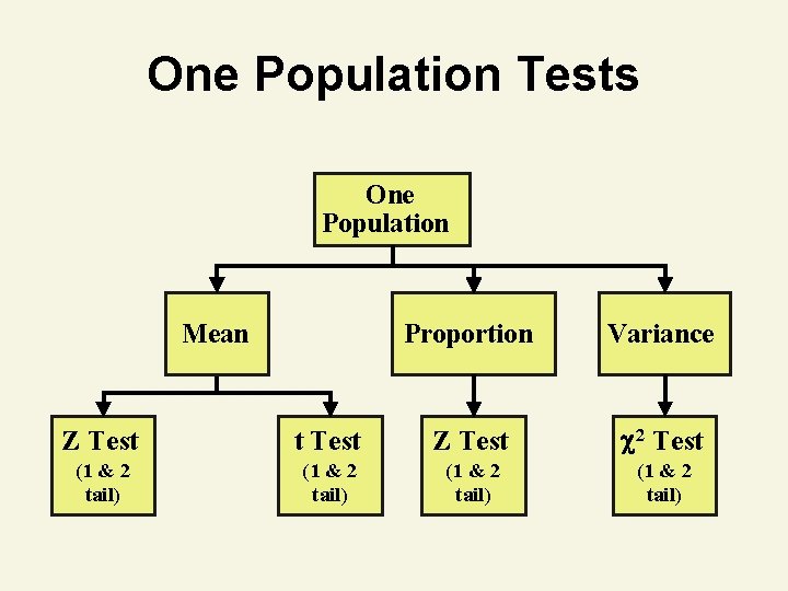 One Population Tests One Population Mean Proportion Variance Z Test t Test Z Test One Population Tests One Population Mean Proportion Variance Z Test t Test Z Test