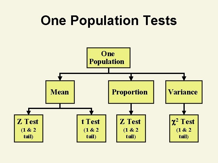 One Population Tests One Population Mean Proportion Variance Z Test t Test Z Test