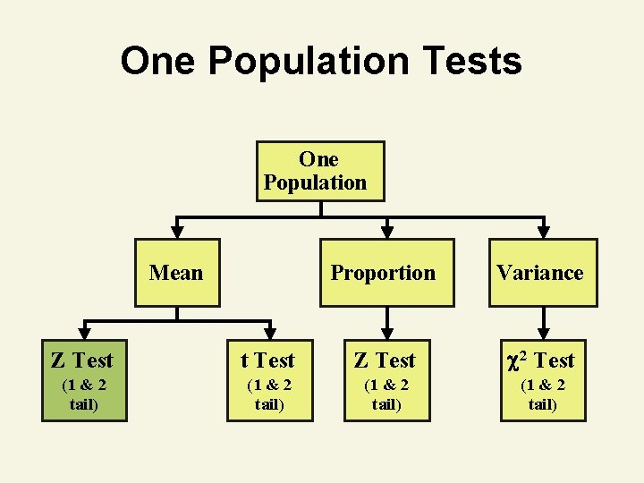 One Population Tests One Population Mean Proportion Variance Z Test t Test Z Test One Population Tests One Population Mean Proportion Variance Z Test t Test Z Test