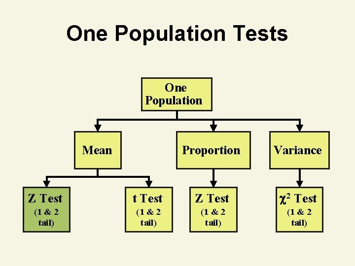 One Population Tests One Population Mean Proportion Variance Z Test t Test Z Test