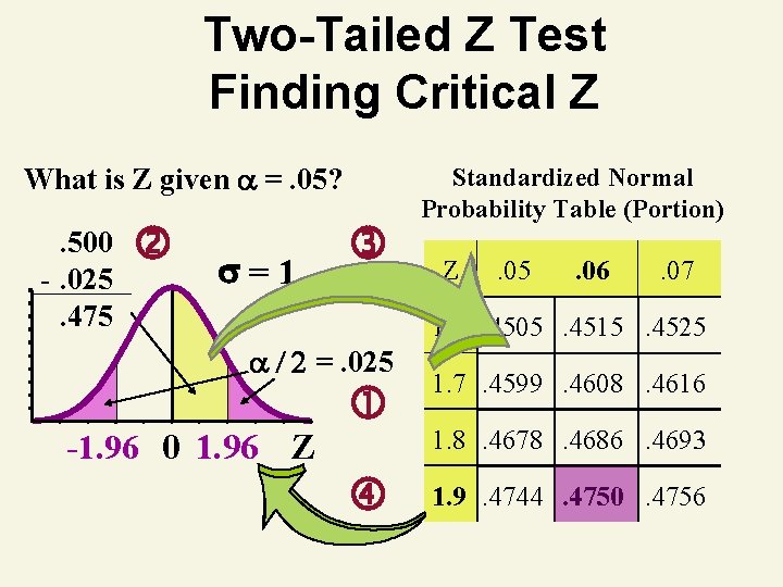 Two-Tailed Z Test Finding Critical Z What is Z given =. 05? . 500 Two-Tailed Z Test Finding Critical Z What is Z given =. 05? . 500