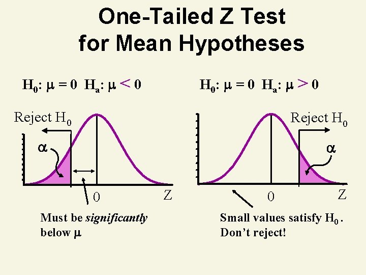 One-Tailed Z Test for Mean Hypotheses H 0: = 0 Ha: < 0 H One-Tailed Z Test for Mean Hypotheses H 0: = 0 Ha: < 0 H