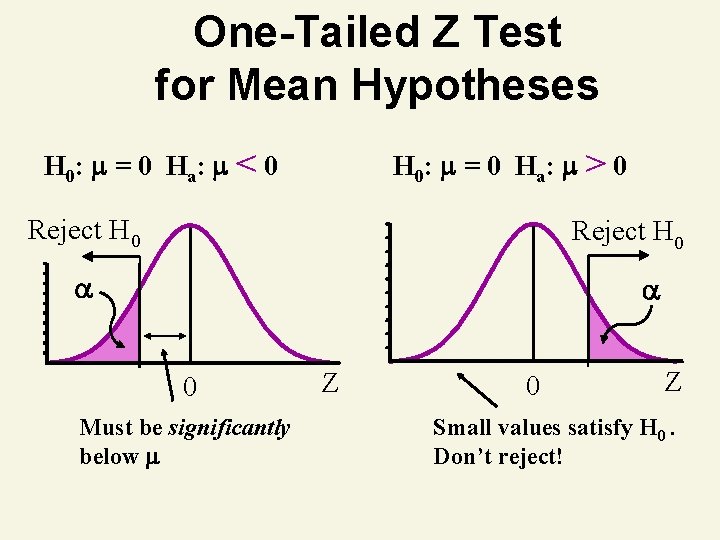 One-Tailed Z Test for Mean Hypotheses H 0: = 0 Ha: < 0 H