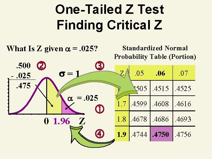 One-Tailed Z Test Finding Critical Z What Is Z given =. 025? . 500