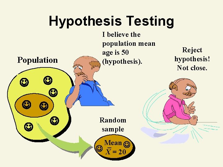 Hypothesis Testing Population I believe the population mean age is 50 (hypothesis). Random sample Hypothesis Testing Population I believe the population mean age is 50 (hypothesis). Random sample