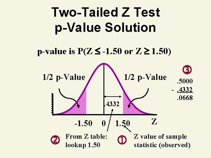 Two-Tailed Z Test p-Value Solution p-value is P(Z -1. 50 or Z 1. 50) Two-Tailed Z Test p-Value Solution p-value is P(Z -1. 50 or Z 1. 50)