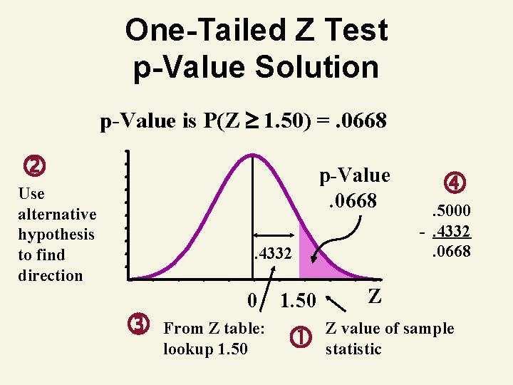 One-Tailed Z Test p-Value Solution p-Value is P(Z 1. 50) =. 0668 p-Value. 0668