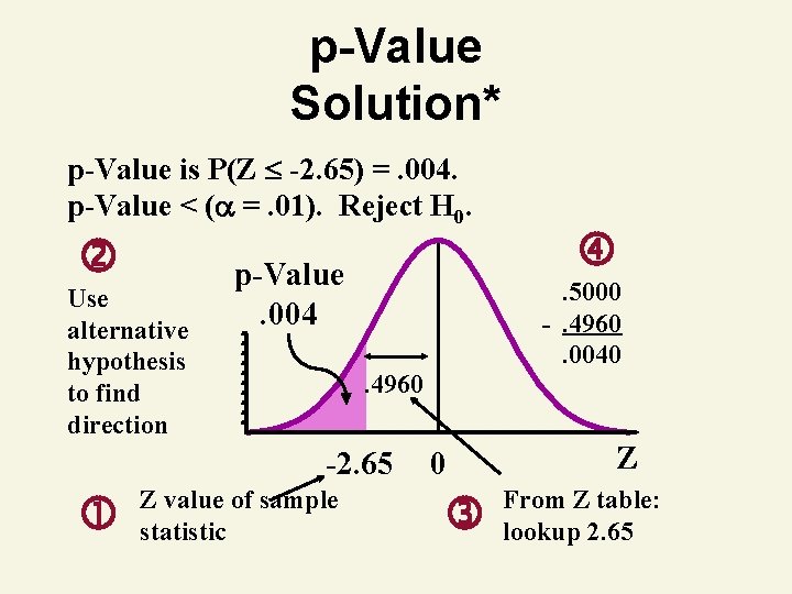 p-Value Solution* p-Value is P(Z -2. 65) =. 004. p-Value < ( =. 01).