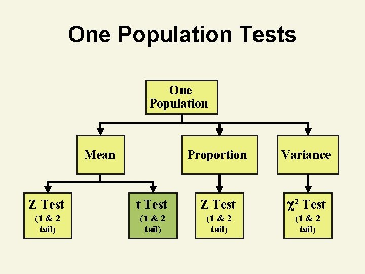 One Population Tests One Population Mean Proportion Variance Z Test t Test Z Test