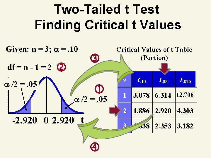 Two-Tailed t Test Finding Critical t Values Given: n = 3; =. 10 df