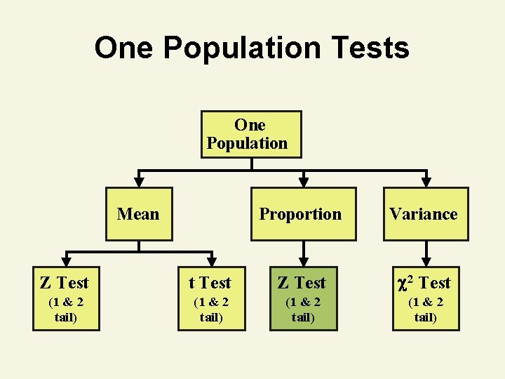 One Population Tests One Population Mean Proportion Variance Z Test t Test Z Test