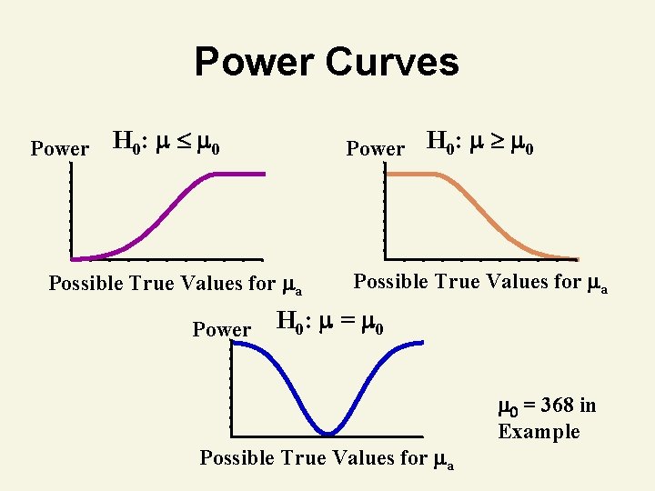 Power Curves Power H 0: 0 Possible True Values for a Power Possible True