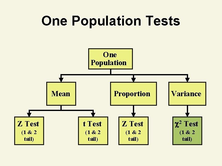 One Population Tests One Population Mean Proportion Variance Z Test t Test Z Test One Population Tests One Population Mean Proportion Variance Z Test t Test Z Test