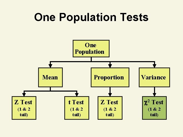 One Population Tests One Population Mean Proportion Variance Z Test t Test Z Test