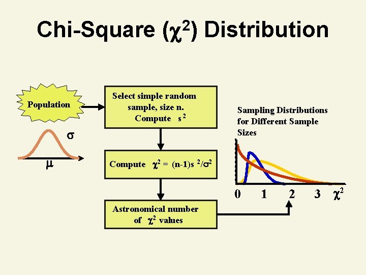 Chi-Square ( 2) Distribution Population Select simple random sample, size n. Compute s 2 Chi-Square ( 2) Distribution Population Select simple random sample, size n. Compute s 2
