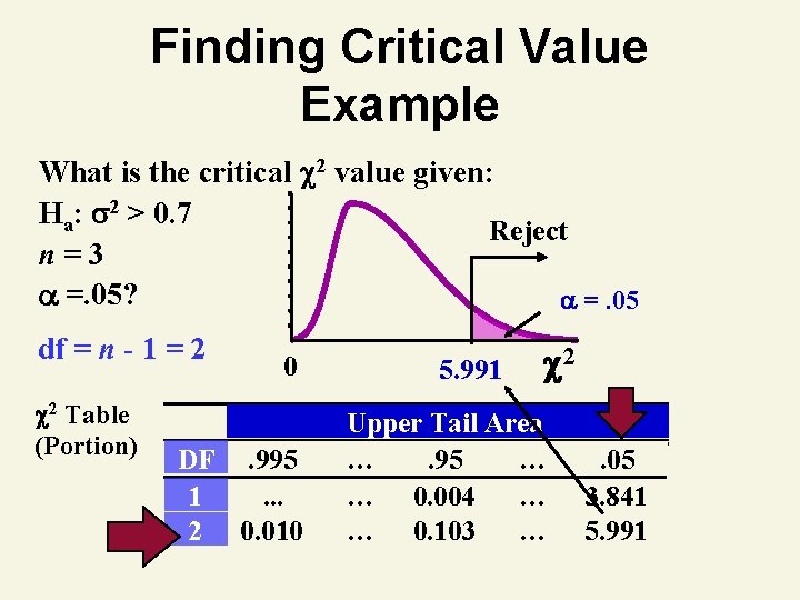 Finding Critical Value Example What is the critical 2 value given: Ha: 2 >