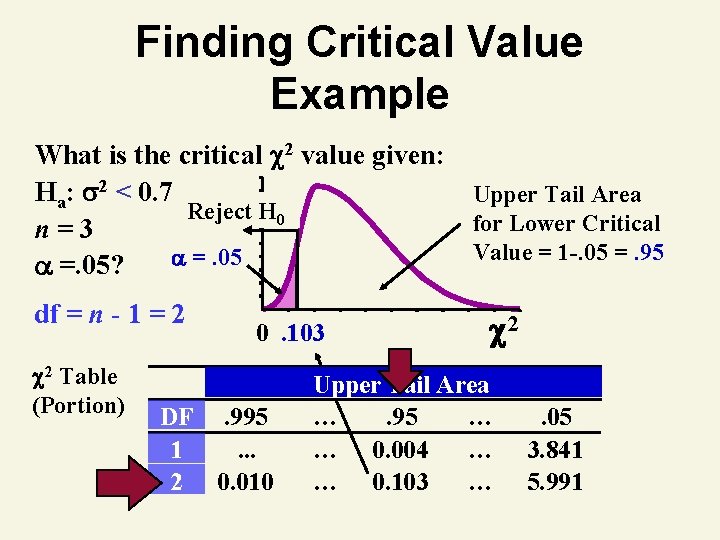 Finding Critical Value Example What is the critical 2 value given: Ha: 2 <