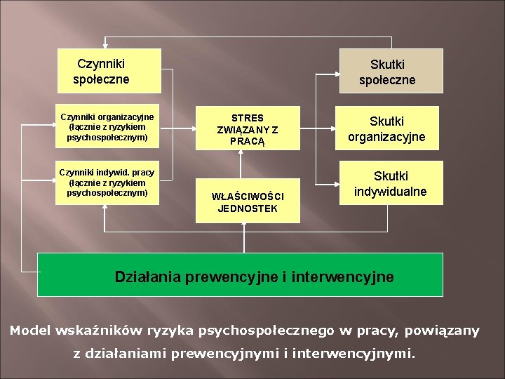 Czynniki społeczne Czynniki organizacyjne (łącznie z ryzykiem psychospołecznym) Czynniki indywid. pracy (łącznie z ryzykiem