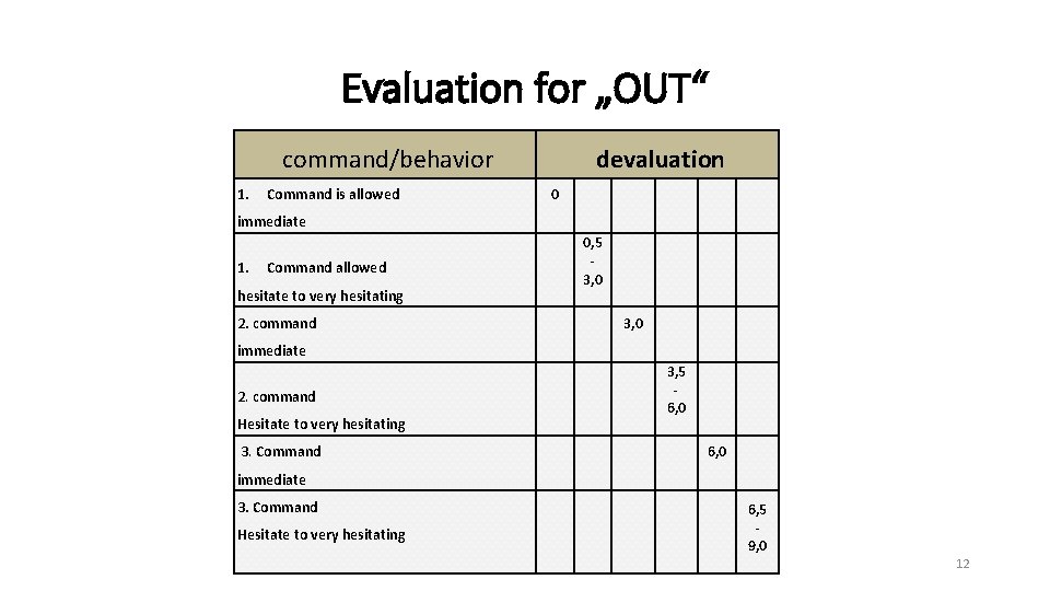 Evaluation for „OUT“ command/behavior 1. Command is allowed devaluation 0 immediate 1. Command allowed