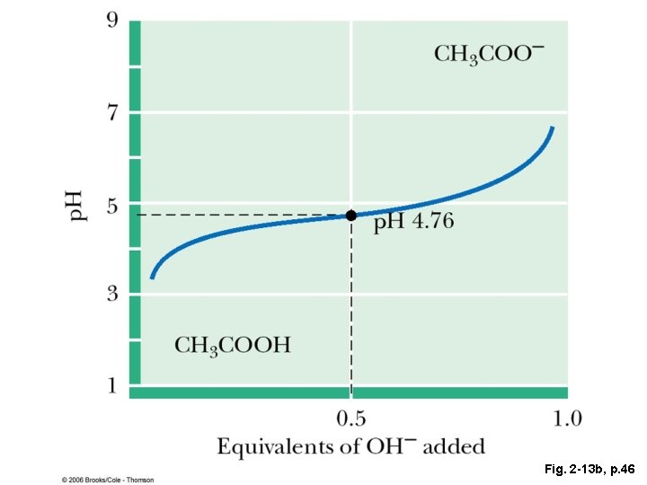 Fig. 2 -13 b, p. 46 