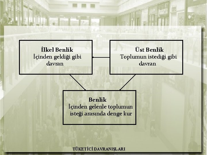 İlkel Benlik İçinden geldiği gibi davran Üst Benlik Toplumun istediği gibi davran Benlik İçinden