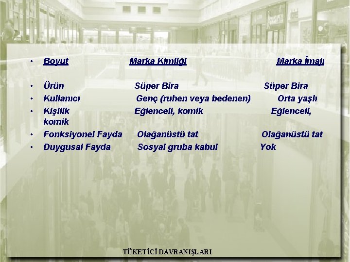  • • • Boyut Marka Kimliği Marka İmajı Ürün Süper Bira Kullanıcı Genç